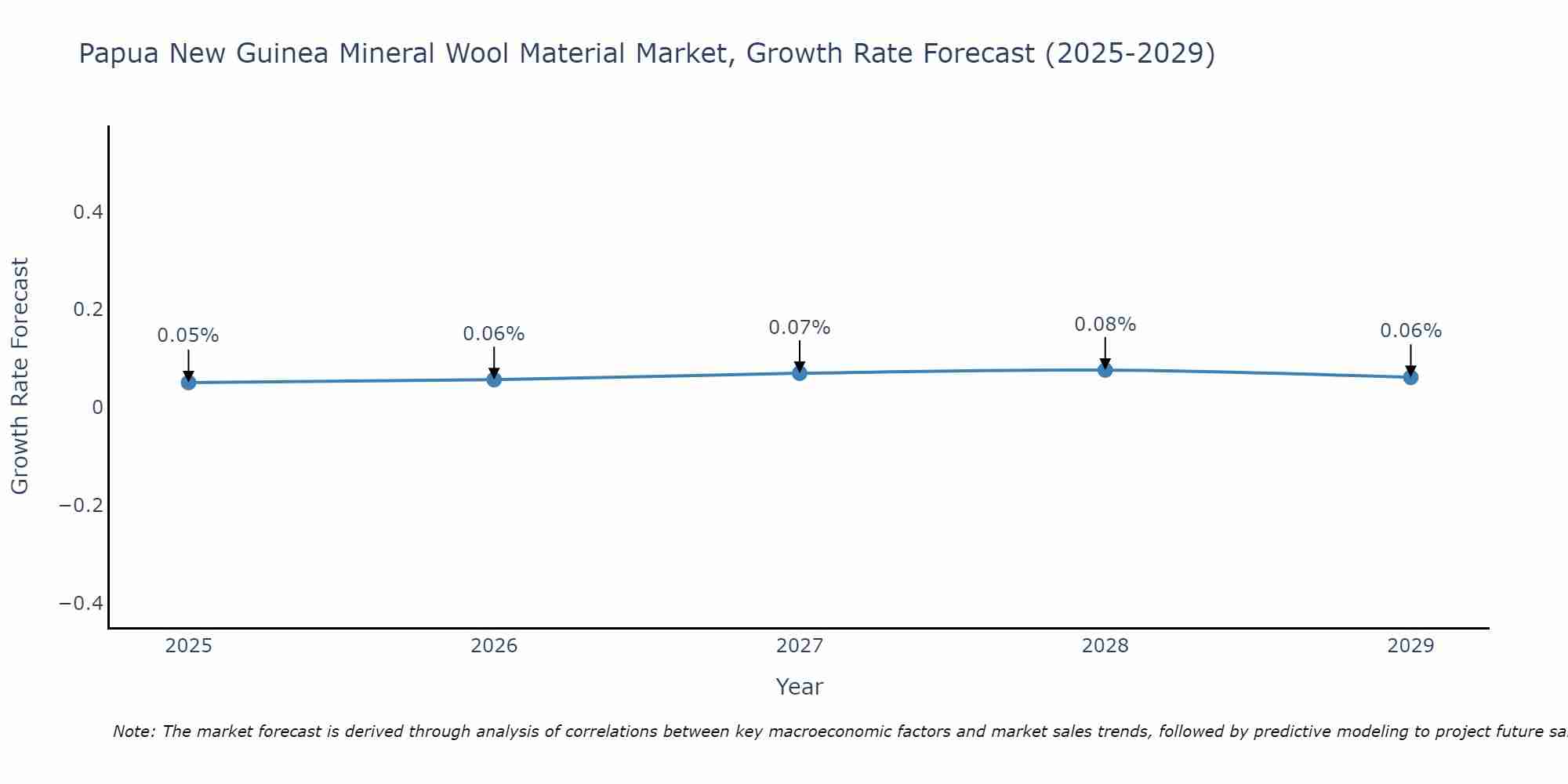 Papua New Guinea Mineral Wool Material Market Growth Rate